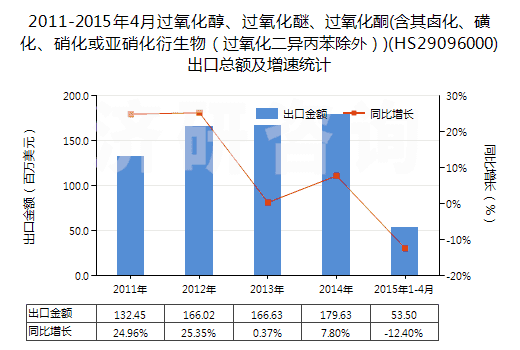 2011-2015年4月過(guò)氧化醇、過(guò)氧化醚、過(guò)氧化酮(含其鹵化、磺化、硝化或亞硝化衍生物（過(guò)氧化二異丙苯除外）)(HS29096000)出口總額及增速統(tǒng)計(jì)